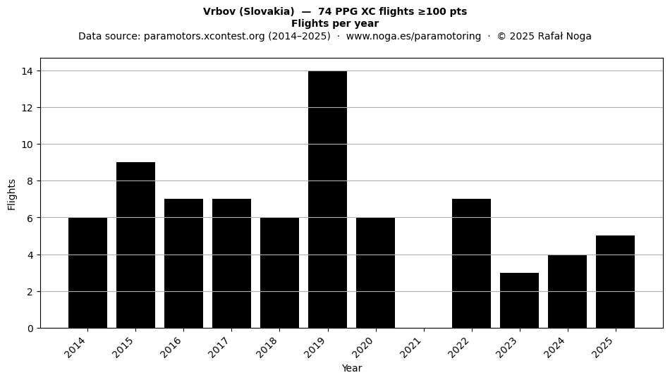 Flights per year