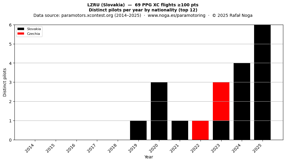 Distinct pilots per year