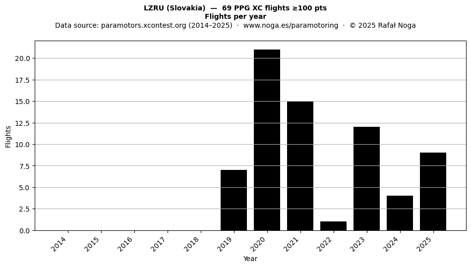 Flights per year