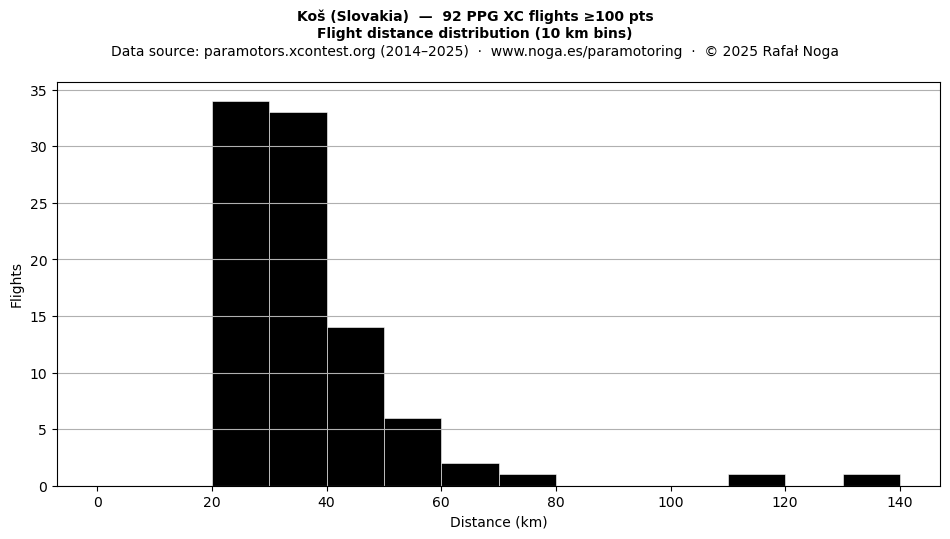 Flight distance