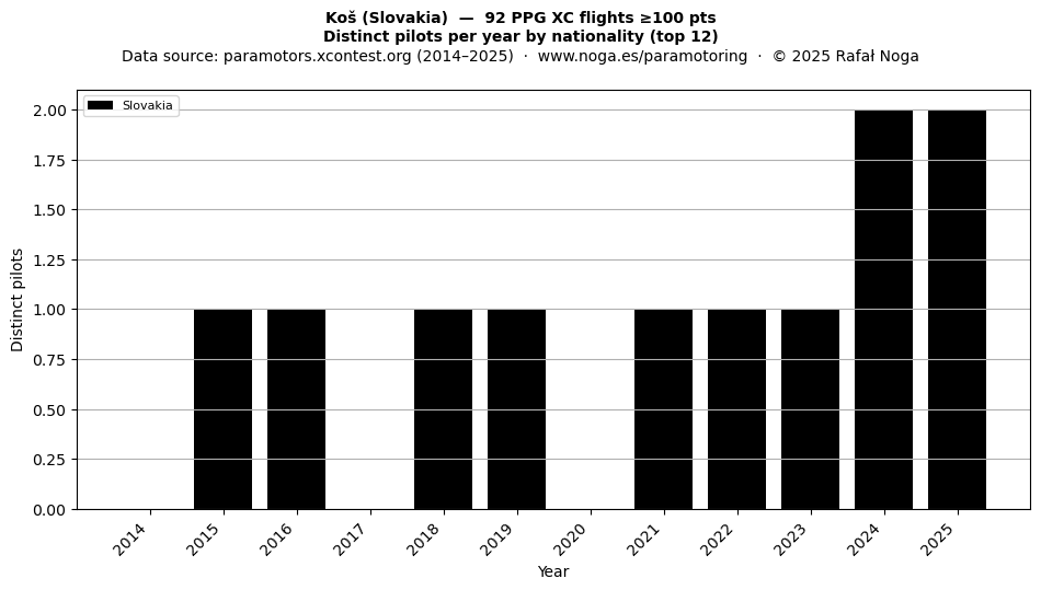 Distinct pilots per year