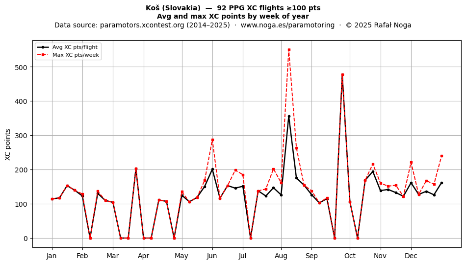 XC points by week