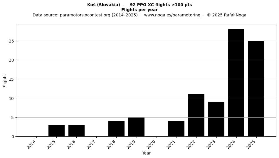 Flights per year