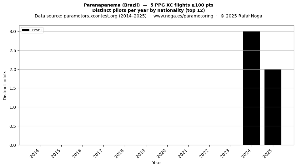Distinct pilots per year