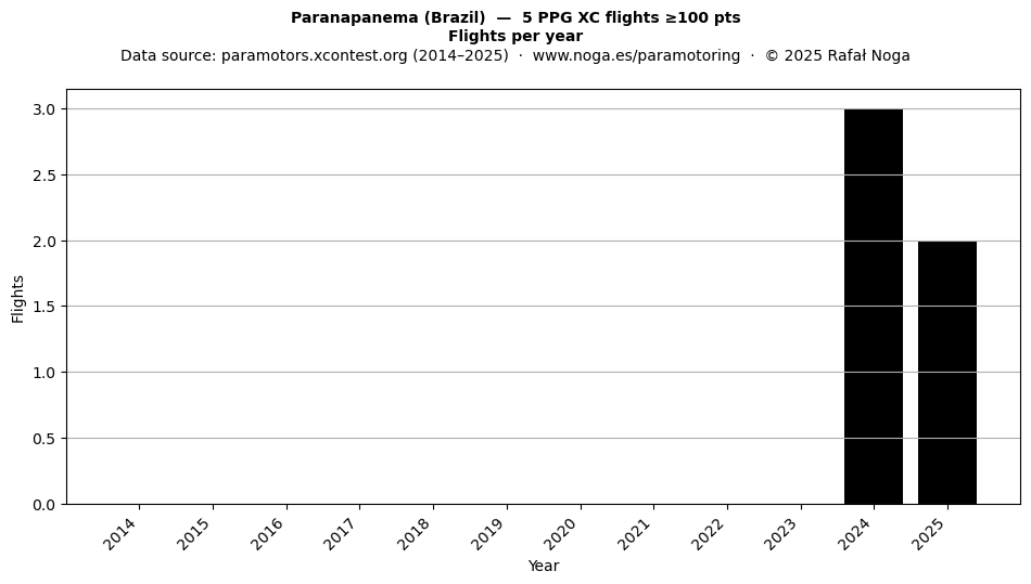 Flights per year