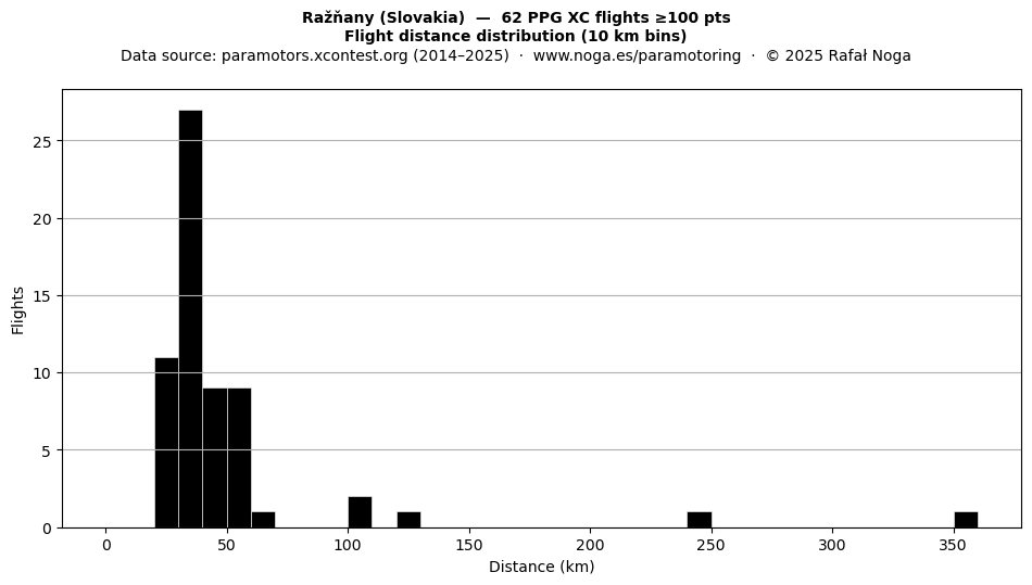 Flight distance