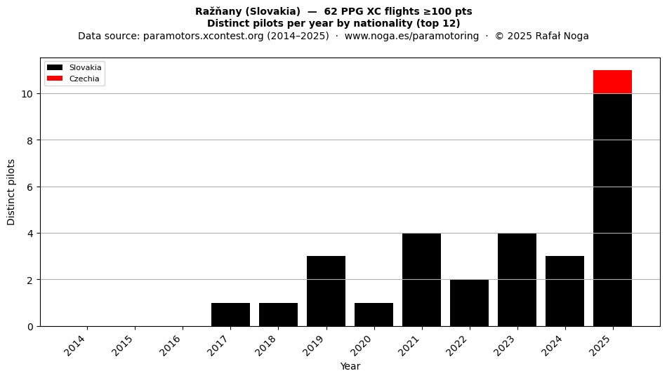Distinct pilots per year