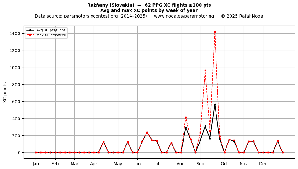 XC points by week