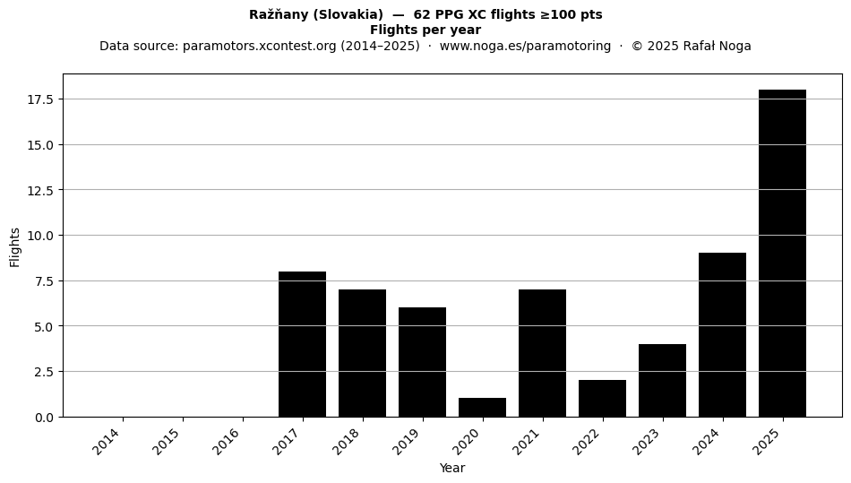 Flights per year