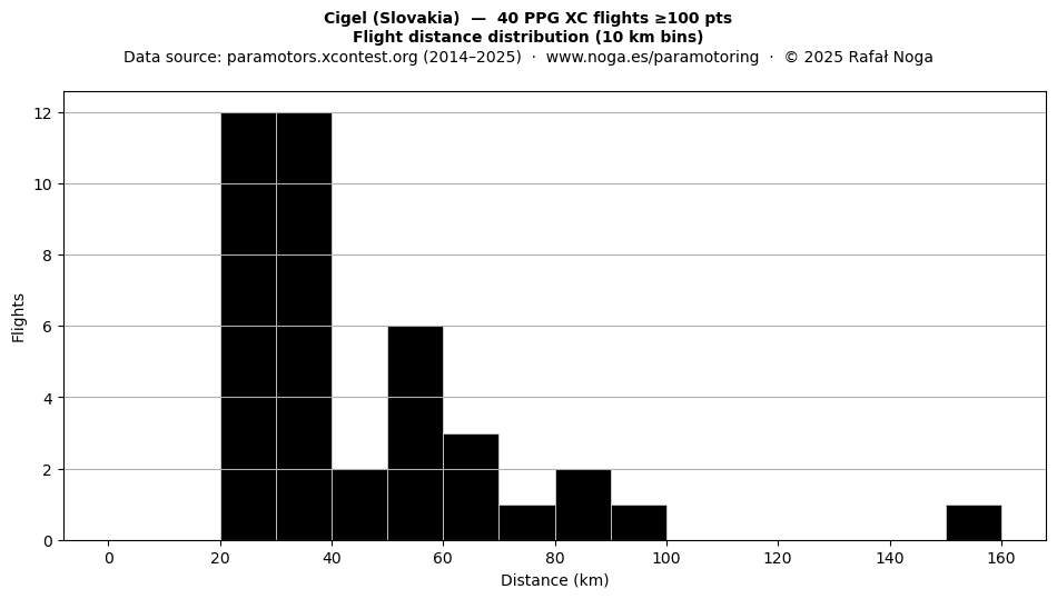 Flight distance