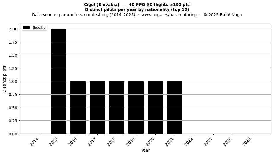 Distinct pilots per year