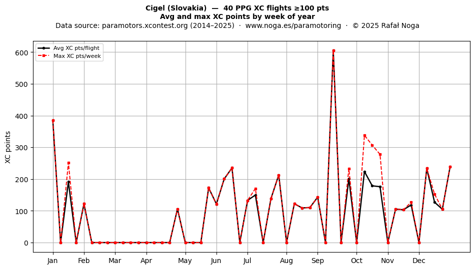 XC points by week