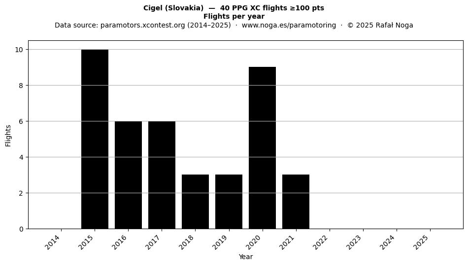 Flights per year