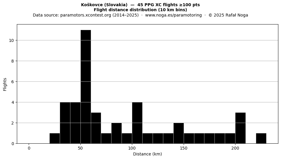 Flight distance