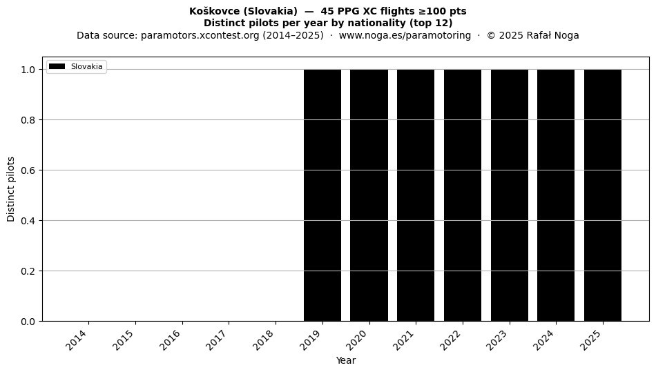 Distinct pilots per year