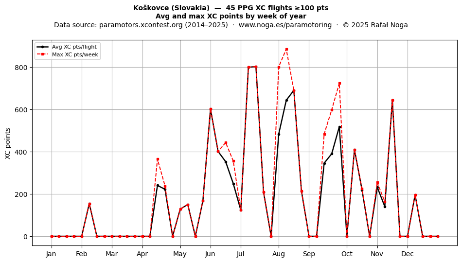 XC points by week
