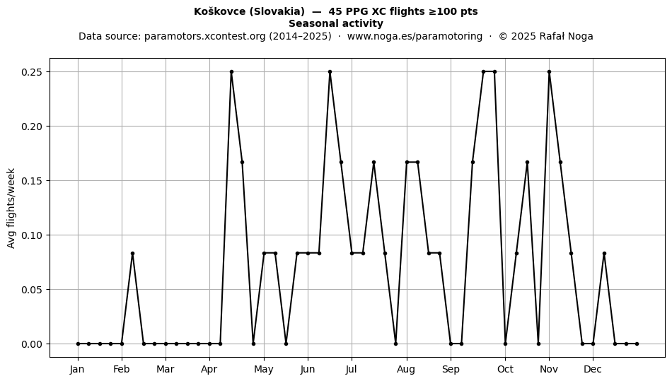 Seasonal activity