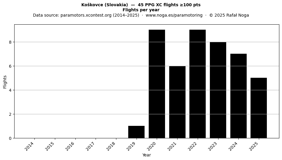 Flights per year