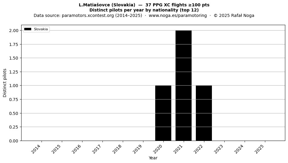 Distinct pilots per year