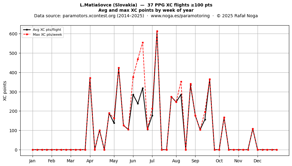 XC points by week