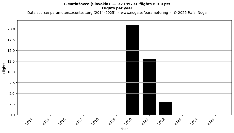 Flights per year