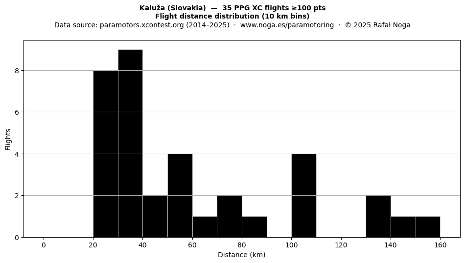 Flight distance