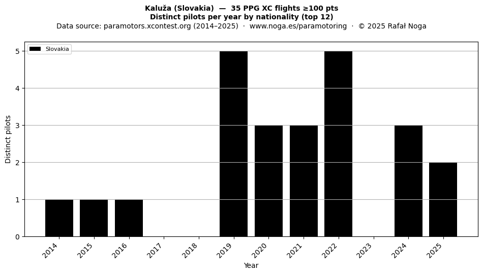 Distinct pilots per year