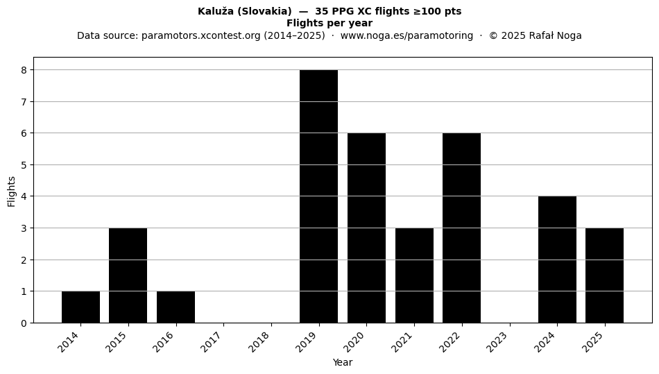 Flights per year
