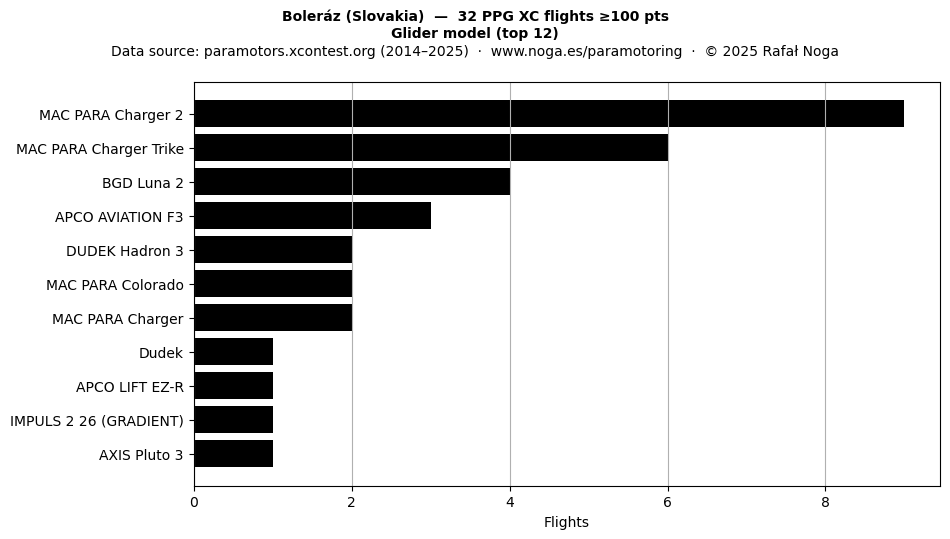 Glider model