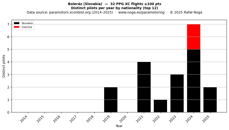 Distinct pilots per year