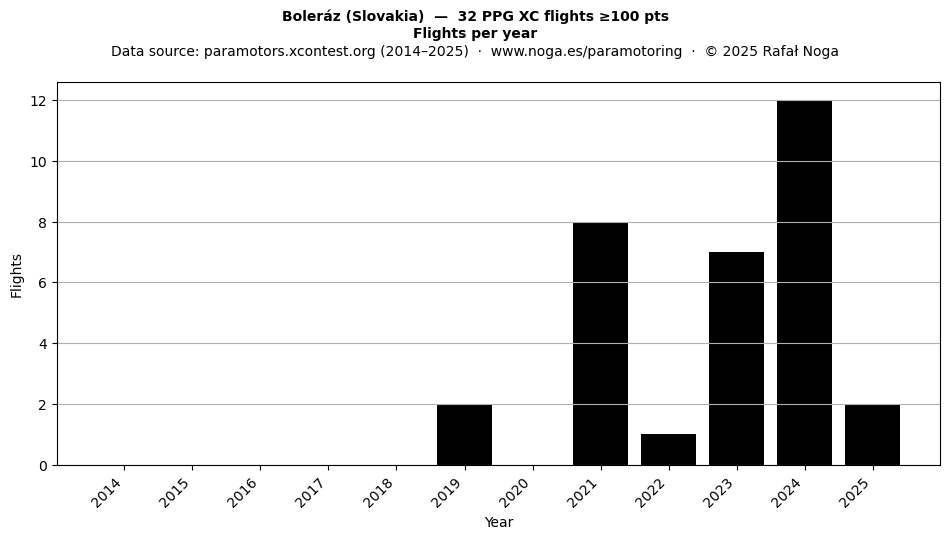Flights per year