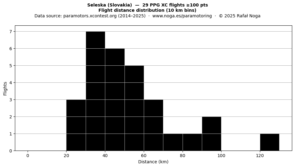 Flight distance
