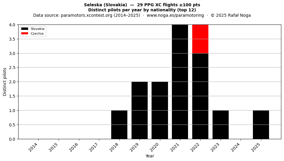 Distinct pilots per year