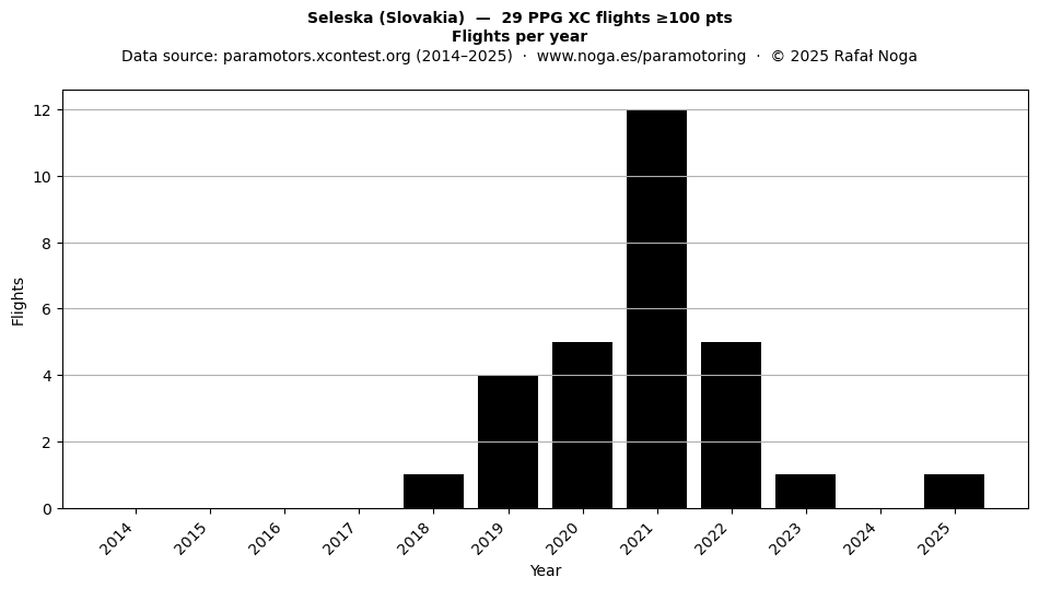 Flights per year