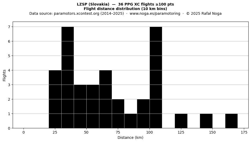 Flight distance