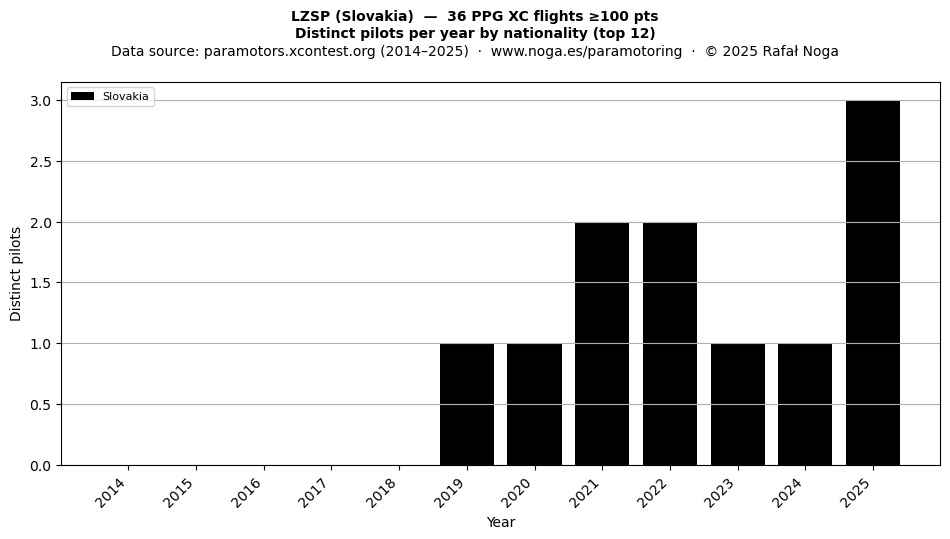 Distinct pilots per year