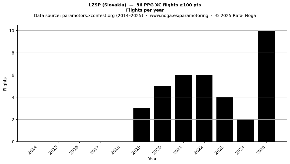 Flights per year