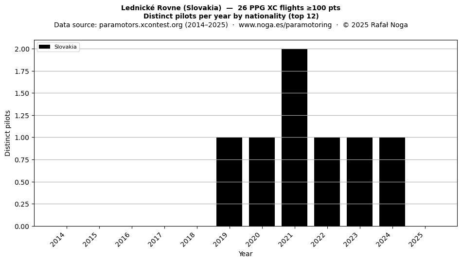 Distinct pilots per year