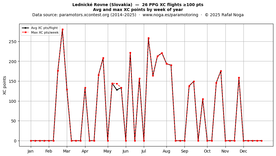 XC points by week