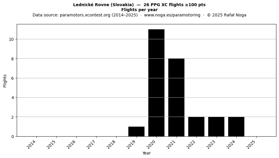 Flights per year