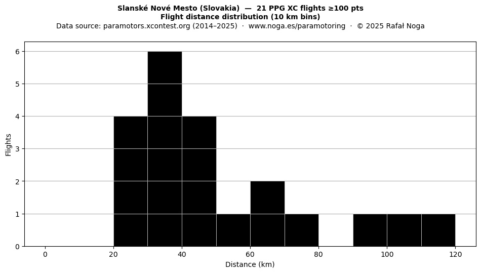 Flight distance