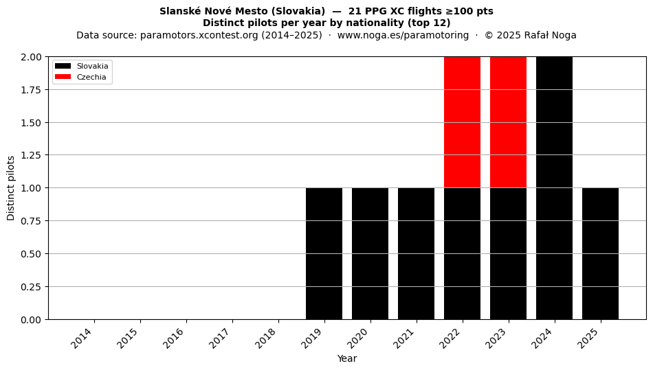 Distinct pilots per year