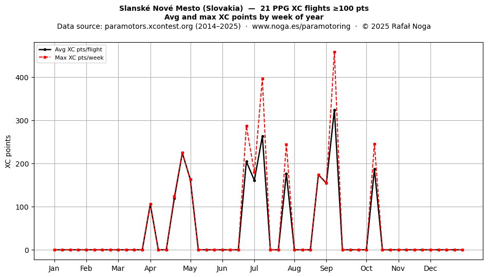 XC points by week