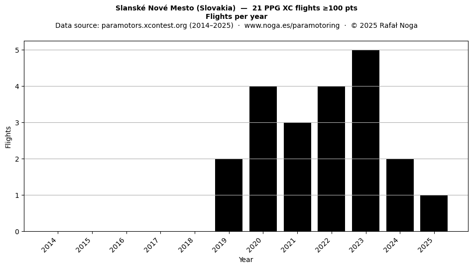Flights per year