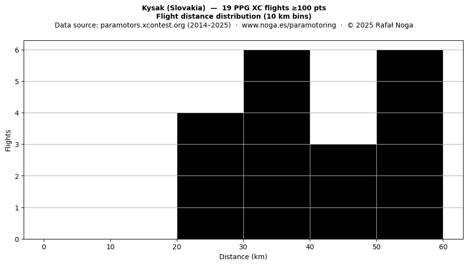 Flight distance