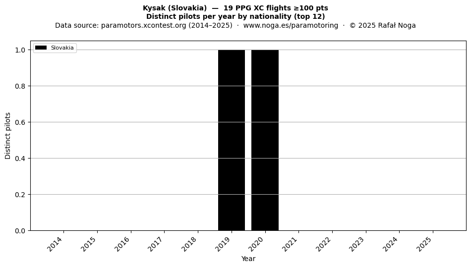 Distinct pilots per year
