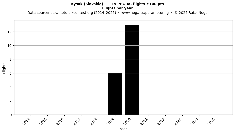 Flights per year