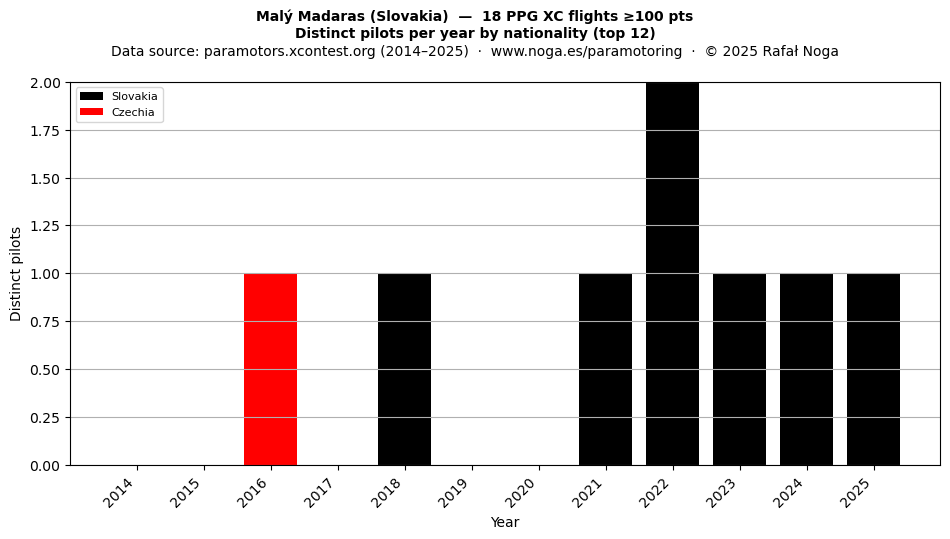 Distinct pilots per year