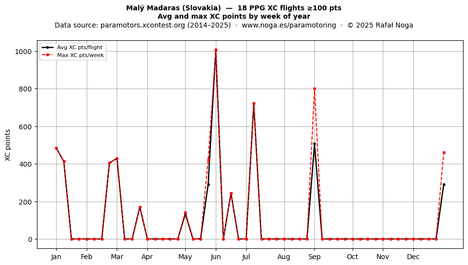 XC points by week