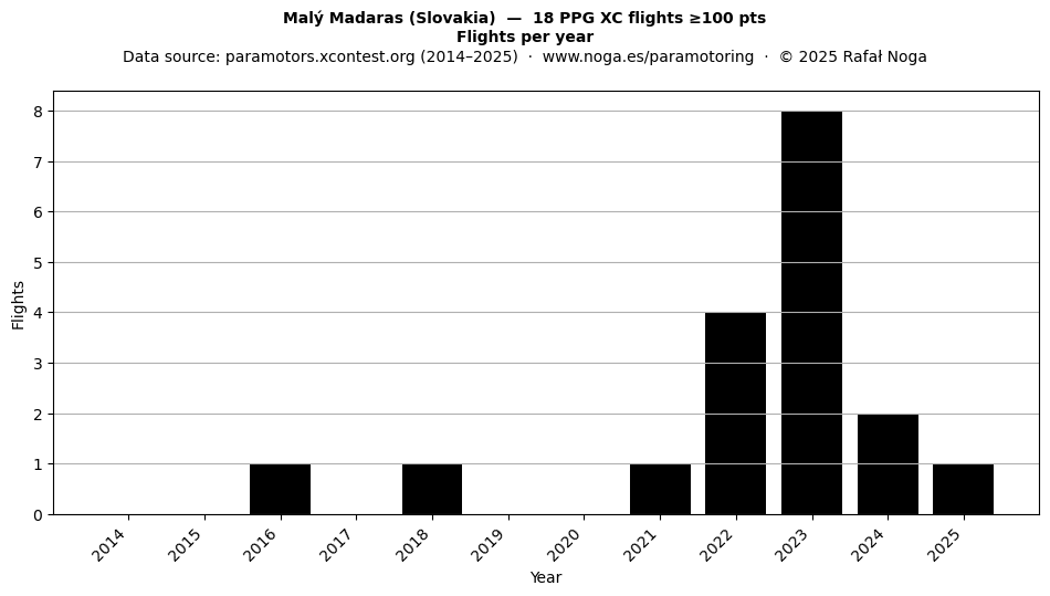 Flights per year